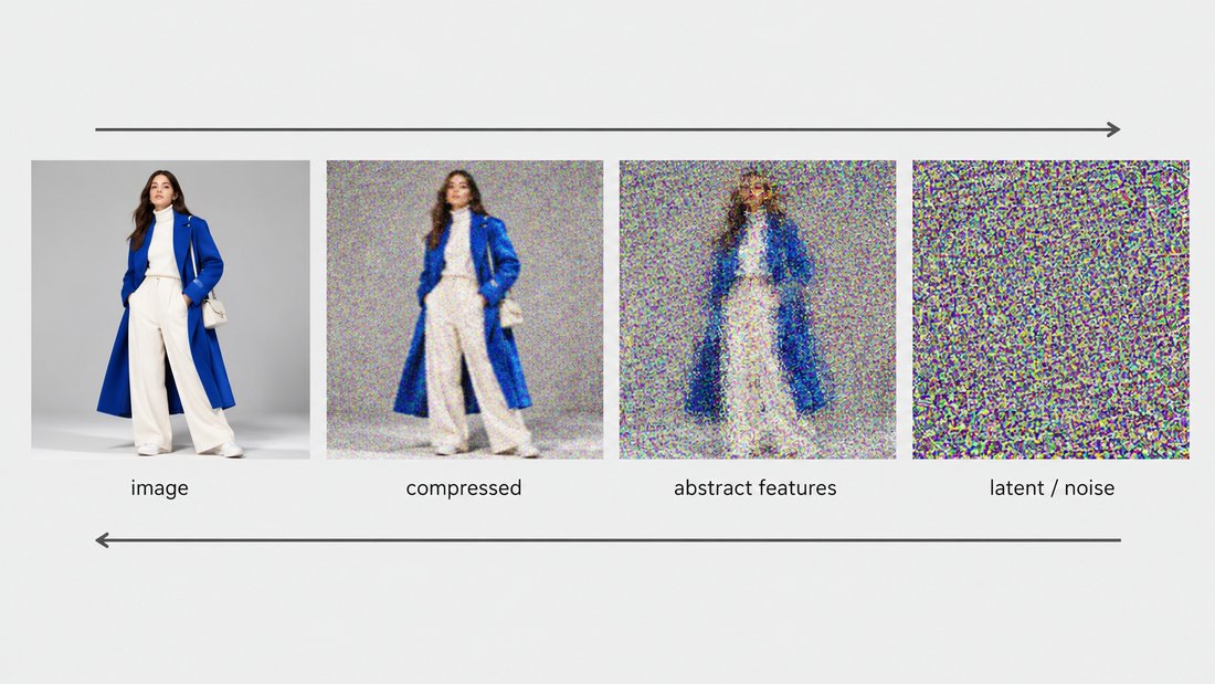 Conceptual diagram of a fashion image becoming progressively noisier