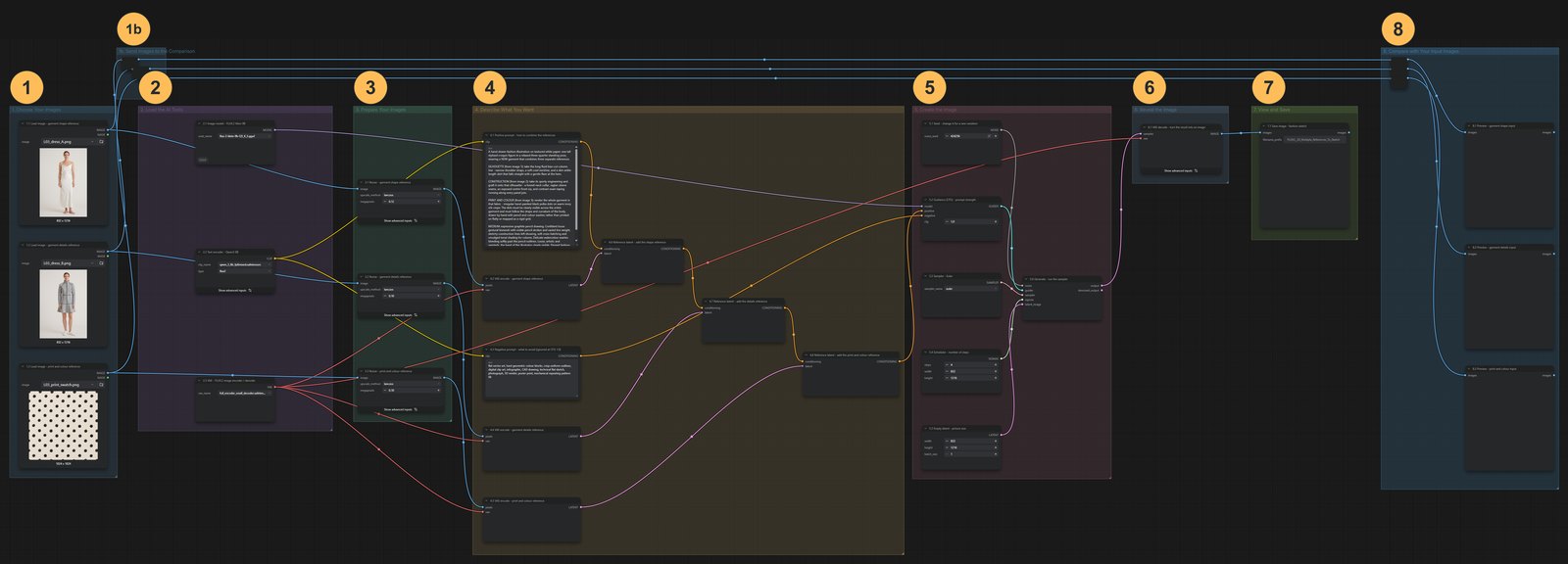 The whole workflow with its groups numbered